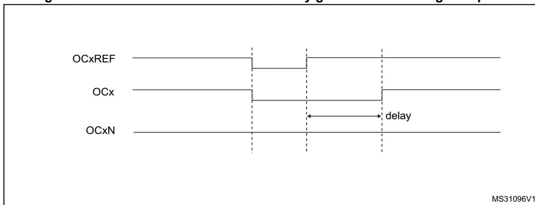 Figure 194: Dead-time waveforms with delay greater than the negative pulse. The diagram shows three signals: OCxREF, OCx, and OCxN. OCxREF has a short negative pulse. OCx follows OCxREF but with a delay on the rising edge. OCxN is the complement of OCxREF but with a delay on its rising edge (which corresponds to the falling edge of OCxREF). Because the delay is longer than the negative pulse of OCxREF, OCxN stays low throughout the pulse period.