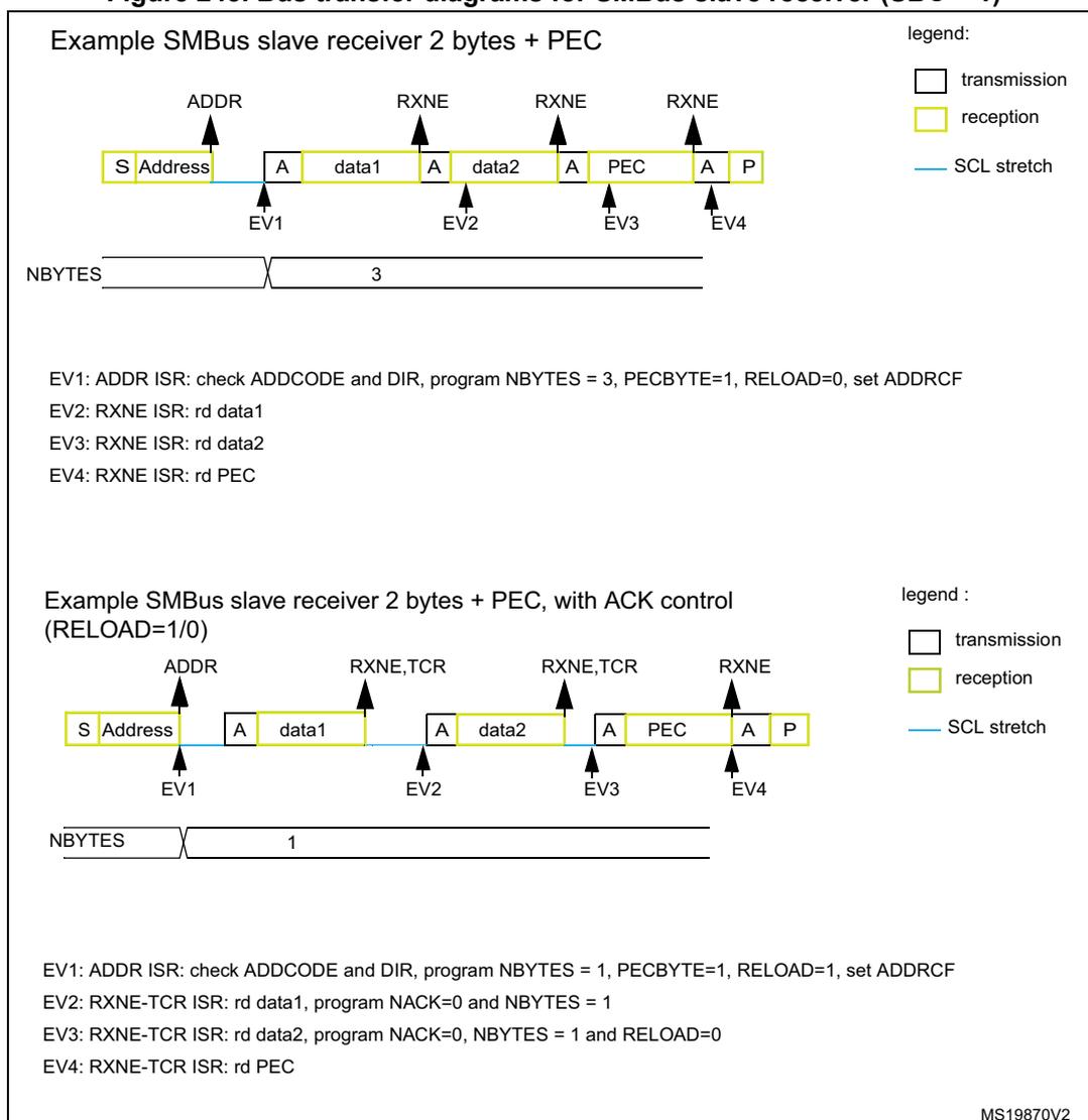 Diagram of SMBus slave receiver transfer with 2 bytes and PEC. The sequence starts with a Start (S) and Address (yellow, reception). This is followed by an Acknowledge (A, transmission) at EV1. Then data1 (yellow, reception) at EV2, data2 (yellow, reception) at EV3, and PEC (yellow, reception) at EV4. The sequence ends with a Stop (P, transmission). RXNE flags are shown above the data and PEC bytes. An SCL stretch is indicated by a blue line after the address. The NBYTES register is set to 3. Diagram of SMBus slave receiver transfer with 2 bytes and PEC, using ACK control. The sequence starts with a Start (S) and Address (yellow, reception). This is followed by an Acknowledge (A, transmission) at EV1. Then data1 (yellow, reception) at EV2 (RXNE,TCR), data2 (yellow, reception) at EV3 (RXNE,TCR), and PEC (yellow, reception) at EV4 (RXNE). The sequence ends with a Stop (P, transmission). An SCL stretch is indicated by a blue line after the address. The NBYTES register is set to 1.