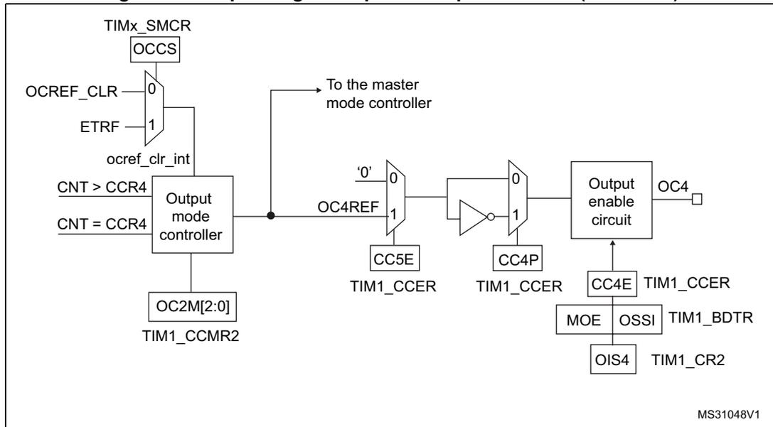 Schematic diagram of the output stage for capture/compare channel 4. The Output mode controller (driven by CNT>CCR4 and CNT=CCR4) generates OC4REF, which is fed back to the master mode controller and also passes through a multiplexer. This multiplexer selects between '0' and OC4REF based on CC5E and CC4P settings. The signal then passes through an inverter and an Output enable circuit (driven by MOE, OSSI, TIM1_BDTR, and OIS4) to produce the OC4 output. Control registers shown include TIMx_SMCR (OCCS), OCREF_CLR, ETRF, TIM1_CCMR2 (OC2M[2:0]), and TIM1_CCER (CC5E, CC4P, CC4E).