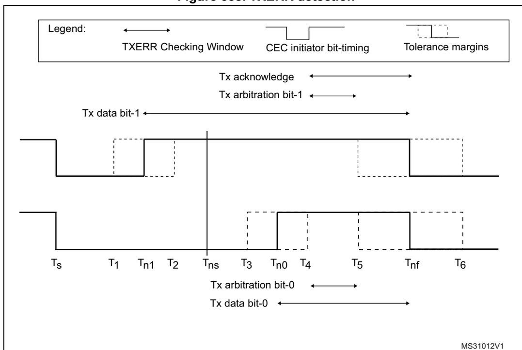 Timing diagram for TXERR detection showing signal transitions and checking windows for Tx data bit-1, Tx arbitration bit-1, Tx acknowledgement, Tx data bit-0, Tx arbitration bit-0, and Tx data bit-0. The diagram includes a legend for TXERR Checking Window, CEC initiator bit-timing, and Tolerance margins. Time points Ts, T1, Tn1, T2, Tns, T3, Tn0, T4, T5, Tnf, and T6 are marked on the timeline.
