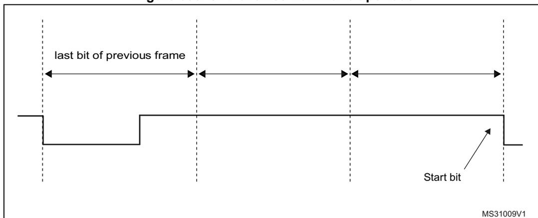Figure 335: SFT of three nominal bit periods diagram showing a timing diagram. The first period is labeled 'last bit of previous frame'. The second period is labeled 'Start bit'. The third period is unlabeled. The diagram is labeled 'MS31009V1' in the bottom right corner.