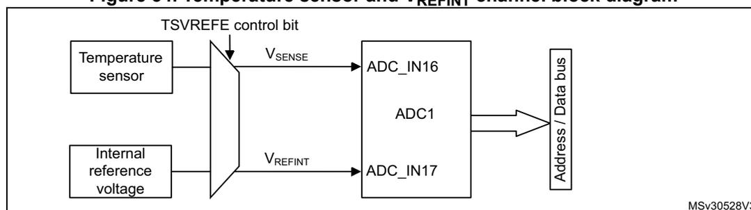 Block diagram of the temperature sensor and VREFINT channel. A 'Temperature sensor' block and an 'Internal reference voltage' block are connected to a multiplexer. The multiplexer is controlled by a 'TSVREFE control bit'. The output of the multiplexer for the temperature sensor is labeled V_SENSE and is connected to the ADC_IN16 input of an 'ADC1' block. The output of the multiplexer for the internal reference voltage is labeled V_REFINT and is connected to the ADC_IN17 input of the 'ADC1' block. The 'ADC1' block is connected to an 'Address / Data bus' block. The diagram is labeled MSV30528V3 in the bottom right corner.