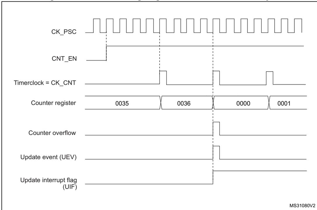 Timing diagram for internal clock divided by 4. It shows CK_PSC (square wave), CNT_EN (high), Timerclock = CK_CNT (derived from CK_PSC), Counter register values (0035, 0036, 0000, 0001), Counter overflow pulse, Update event (UEV) pulse, and Update interrupt flag (UIF) pulse. Vertical dashed lines mark key transitions. MS31080V2 is noted in the bottom right.