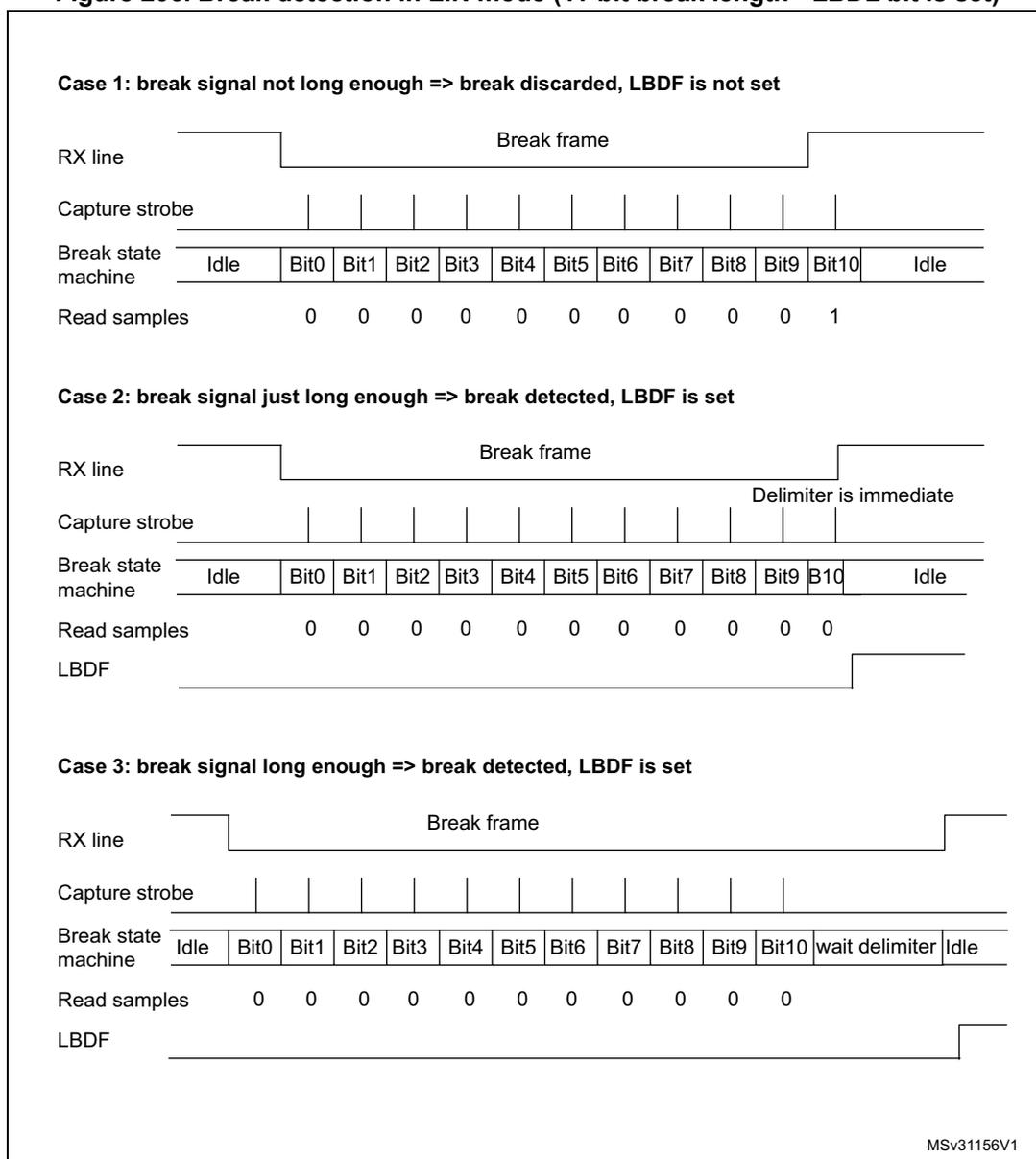 Timing diagram for Case 1: RX line shows a break frame. Capture strobe pulses occur during the break. Break state machine transitions from Idle to Bit0 through Bit10 and back to Idle. Read samples are 0 for Bit0-Bit10 and 1 for the Idle state. LBDF is not set. Timing diagram for Case 2: RX line shows a break frame followed by an immediate delimiter. Capture strobe pulses occur during the break. Break state machine transitions from Idle to Bit0 through Bit10 and back to Idle. Read samples are 0 for Bit0-Bit10. LBDF is set. Timing diagram for Case 3: RX line shows a break frame followed by a wait delimiter. Capture strobe pulses occur during the break. Break state machine transitions from Idle to Bit0 through Bit10, then to 'wait delimiter', and finally back to Idle. Read samples are 0 for Bit0-Bit10. LBDF is set.