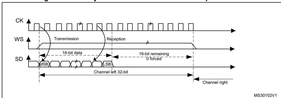 Timing diagram for MSB justified 16-bit extended to 32-bit packet frame. It shows three waveforms: CK (clock), WS (word select), and SD (serial data). CK is a periodic square wave. WS is a pulse that goes high during the transmission phase and low during the reception phase. SD shows data being transmitted and received. The transmission phase consists of a 16-bit data segment followed by a 16-bit 'remaining 0 forced' segment. The reception phase consists of a 16-bit data segment followed by a 16-bit 'remaining 0 forced' segment. The first 16 bits of the transmission are labeled 'Channel left 32-bit' and the first 16 bits of the reception are labeled 'Channel right'. The MSB and LSB of the 16-bit data segments are indicated.