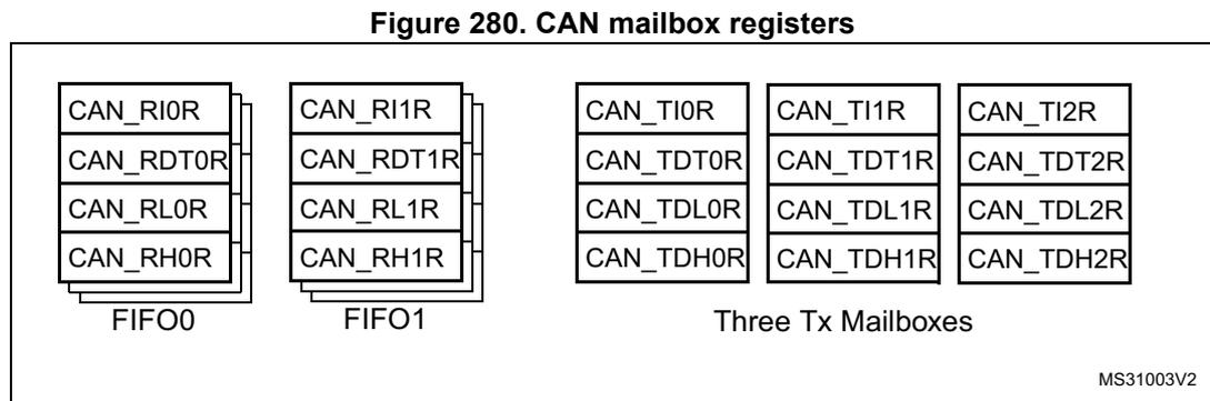 Diagram showing CAN mailbox registers. On the left, two receive mailboxes (FIFO0 and FIFO1) are shown, each with four registers: CAN_RxIxR, CAN_RDTxR, CAN_RLxR, and CAN_RHxR. On the right, three transmit mailboxes are shown, each with four registers: CAN_TIxR, CAN_TDTxR, CAN_TDLxR, and CAN_TDHxR. The diagram is labeled 'Three Tx Mailboxes' and 'MS31003V2'.