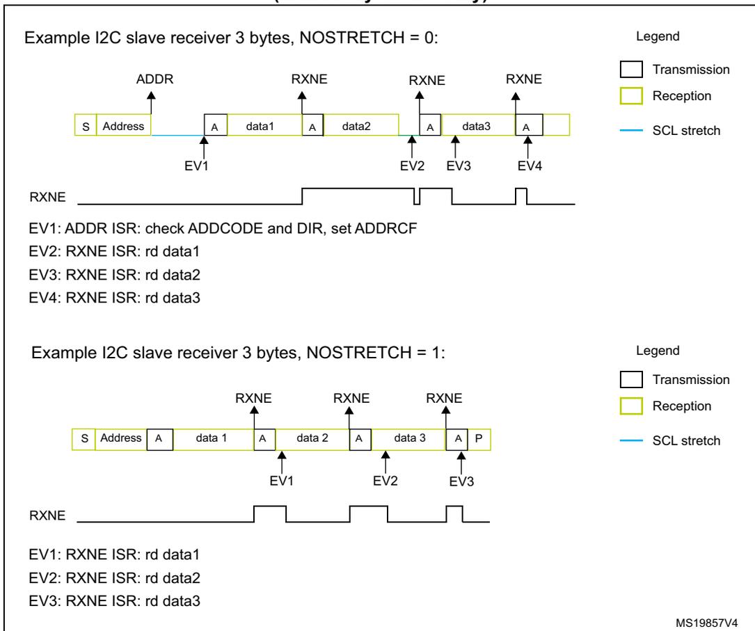 Timing diagram for I2C slave receiver with NOSTRETCH = 0. Shows Start, Address, Acknowledge, data1, data2, data3, and Acknowledge bits. SCL stretching is indicated after the Address and each data byte. Events EV1, EV2, EV3, and EV4 are marked at specific points in the sequence corresponding to RXNE flag status. Timing diagram for I2C slave receiver with NOSTRETCH = 1. Shows Start, Address, Acknowledge, data1, data2, data3, Acknowledge, and Stop bits. No SCL stretching is shown. Events EV1, EV2, and EV3 are marked after each data byte reception corresponding to RXNE flag status.