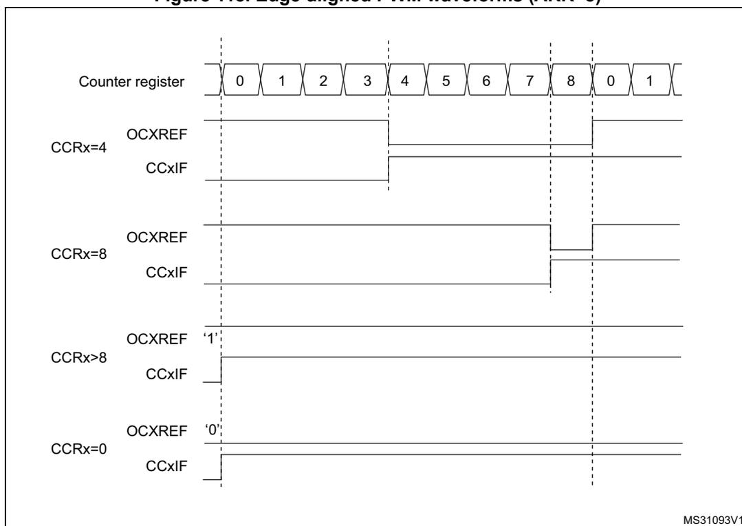 Timing diagram showing edge-aligned PWM waveforms for different CCRx values (4, 8, >8, 0) relative to a counter register (0-8).