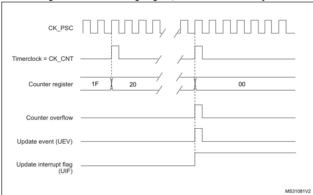 Timing diagram for internal clock divided by N. It shows CK_PSC (square wave), Timerclock = CK_CNT (derived from CK_PSC), Counter register values (1F, 20, 00), Counter overflow pulse, Update event (UEV) pulse, and Update interrupt flag (UIF) pulse. Vertical dashed lines mark key transitions. MS31081V2 is noted in the bottom right.