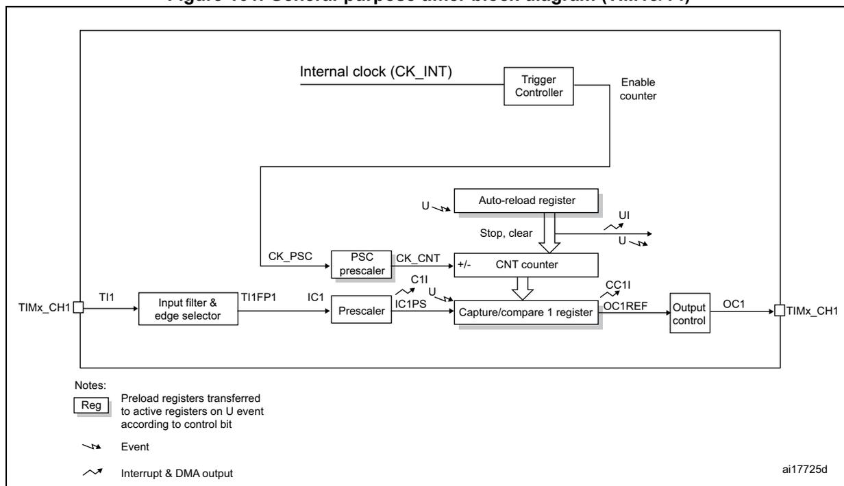 Figure 101. General-purpose timer block diagram (TIM13/14). The diagram shows the internal architecture of the timer. At the top, an 'Internal clock (CK_INT)' is connected to a 'Trigger Controller'. The 'Trigger Controller' outputs an 'Enable counter' signal. Below this, the 'TIMx_CH1' pin is connected to a 'TI1' input, which passes through an 'Input filter & edge selector' to produce 'TI1FP1'. 'TI1FP1' is connected to a 'Prescaler' block, which outputs 'IC1'. 'IC1' is connected to a 'Capture/compare 1 register' block. The 'Capture/compare 1 register' also receives 'CC1I' and 'OC1REF' signals and outputs 'OC1' to the 'TIMx_CH1' pin. The 'CNT counter' block is connected to the 'Capture/compare 1 register' and receives 'CK_CNT' from a 'PSC prescaler' block. The 'PSC prescaler' receives 'CK_PSC' and outputs 'CK_CNT'. The 'CNT counter' also receives 'U' (Update) and 'Stop, clear' signals from an 'Auto-reload register' block. The 'Auto-reload register' receives 'U' (Update) and outputs 'UI' (Update Interrupt) and 'U' (Update) signals. The 'CNT counter' outputs 'CC1I' and 'OC1REF' signals. A legend at the bottom left explains the symbols: 'Reg' for preload registers, a dashed arrow for 'Event', and a solid arrow for 'Interrupt & DMA output'. The diagram is labeled 'ai17725d' in the bottom right corner.