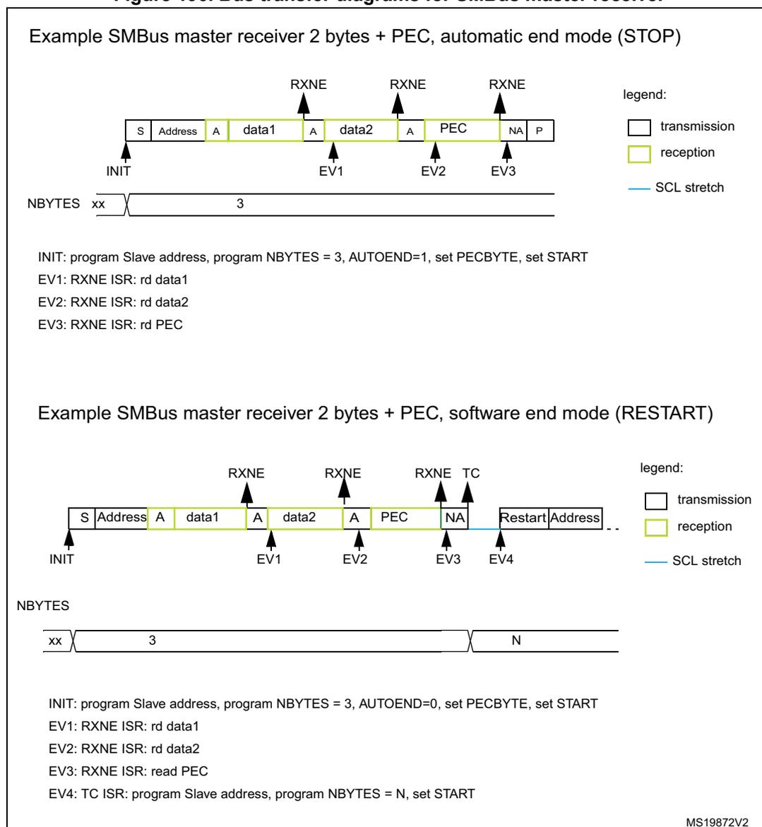 Bus transfer diagram for SMBus master receiver in automatic end mode. Sequence: S, Address, A, data1, A, data2, A, PEC, NA, P. Events: INIT (START), EV1 (RXNE for data1), EV2 (RXNE for data2), EV3 (RXNE for PEC). NBYTES register transitions from xx to 3. Bus transfer diagram for SMBus master receiver in software end mode. Sequence: S, Address, A, data1, A, data2, A, PEC, NA, TC, Restart, Address. Events: INIT, EV1, EV2, EV3, EV4 (TC ISR). NBYTES register transitions from xx to 3 then to N.