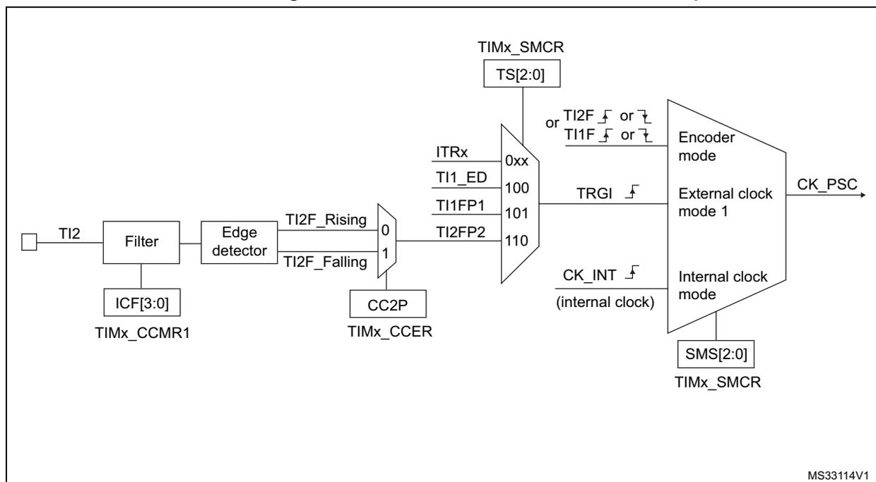 Block diagram for Figure 111 showing the TI2 external clock connection example with Filter, Edge detector, TIMx_SMCR, and Encoder mode blocks.