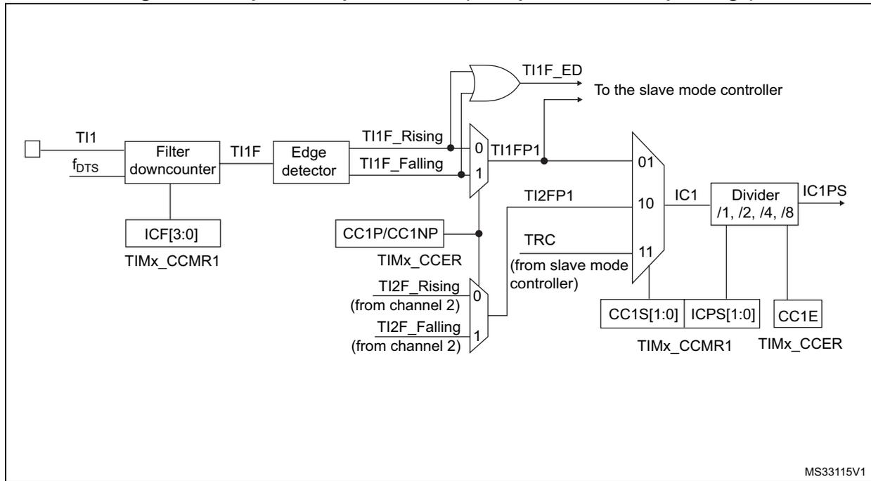 Figure 113: Capture/compare channel (example: channel 1 input stage) block diagram. The diagram shows the input stage for channel 1. TI1 is filtered by a downcounter (f_DTS) to produce TI1F. This is then processed by an edge detector to produce TI1F_Rising and TI1F_Falling signals. These signals are multiplexed (01) to produce TI1FP1. TI1FP1 is ANDed with TI2FP1 (from channel 2) to produce TI1F_ED, which is sent to the slave mode controller. TI1FP1 is also multiplexed (10) to produce IC1. IC1 is divided by a divider (/1, /2, /4, /8) to produce IC1PS. IC1 is also multiplexed (11) to produce TRC (from slave mode controller). The input stage is controlled by ICF[3:0] (TIMx_CCMR1), CC1P/CC1NP (TIMx_CCER), TI2F_Rising and TI2F_Falling (from channel 2), CC1S[1:0] (TIMx_CCMR1), ICPS[1:0] (TIMx_CCMR1), and CC1E (TIMx_CCER).