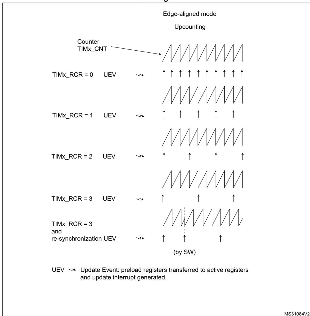 Timing diagram showing update rate examples for Edge-aligned mode Upcounting. The diagram shows five rows of counter waveforms (sawtooth) and Update Events (UEV). Row 1: TIMx_RCR = 0, UEV occurs at every counter overflow. Row 2: TIMx_RCR = 1, UEV occurs every 2 counter overflows. Row 3: TIMx_RCR = 2, UEV occurs every 3 counter overflows. Row 4: TIMx_RCR = 3, UEV occurs every 4 counter overflows. Row 5: TIMx_RCR = 3 and re-synchronization UEV, showing a software-generated UEV (by SW) that re-synchronizes the counter.