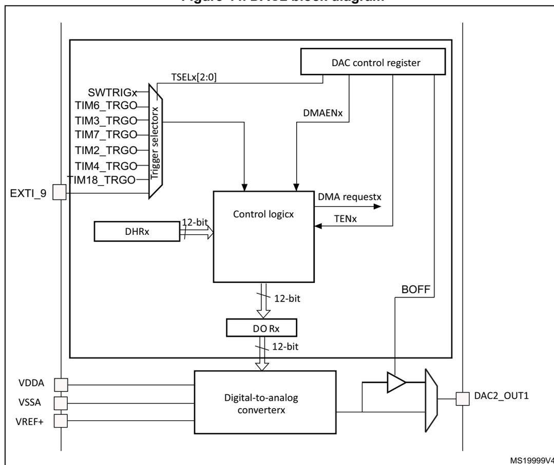 Figure 44. DAC2 block diagram. The diagram shows the internal architecture of the DAC2. On the left, external pins EXT1_9, VDDA, VSSA, and VREF+ are connected. EXT1_9 is connected to a 'Trigger selectorx' block. The 'Trigger selectorx' block has inputs SWTRIGx, TIM6_TRGO, TIM3_TRGO, TIM7_TRGO, TIM2_TRGO, TIM4_TRGO, and TIM18_TRGO. It outputs TSELx[2:0] to a 'DAC control register' and 'Control logicx'. The 'DAC control register' also receives DMAENx and BOFF signals and outputs DMA requestx and TENx to 'Control logicx'. 'Control logicx' is connected to a 'DHRx' (12-bit) block and a 'DO Rx' (12-bit) block. The 'DO Rx' block outputs a 12-bit signal to a 'Digital-to-analog converterx' block. The 'Digital-to-analog converterx' block receives VDDA, VSSA, and VREF+ inputs and outputs a signal to an output buffer. The output buffer outputs DAC2_OUT1. The diagram is labeled MS19999V4.