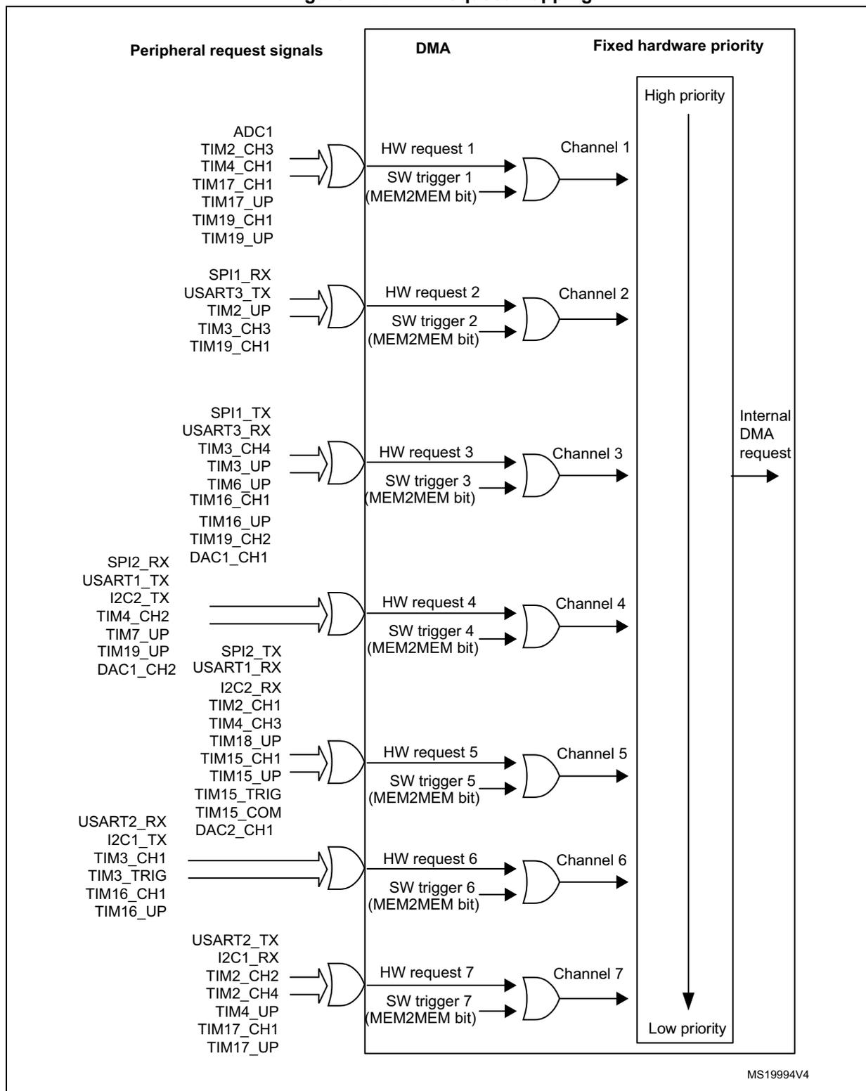 Diagram of DMA1 request mapping showing peripheral request signals, DMA channels, and fixed hardware priority.