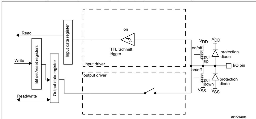 Figure 18: Input floating / pull up / pull down configurations. This block diagram illustrates the internal architecture of a GPIO pin. On the left, external signals 'Read', 'Write', and 'Read/write' connect to 'Bit set/reset registers' and an 'Output data register'. These registers are connected to an 'Input data register' and an 'output driver'. The 'input driver' contains a 'TTL Schmitt trigger' with an 'on' control. The 'output driver' is connected to the 'I/O pin' via a switch. The 'I/O pin' is connected to 'VDD' and 'VSS' through 'pull up' and 'pull down' resistors, which have 'on/off' controls. Protection diodes are also shown between the 'I/O pin' and 'VDD' and 'VSS'. The identifier 'ai15940b' is in the bottom right corner.