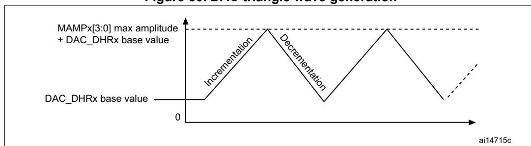 Graph of a triangle wave. The vertical axis represents the DAC output level, with labels for '0', 'DAC_DHRx base value', and 'MAMPx[3:0] max amplitude + DAC_DHRx base value'. The horizontal axis represents time. The waveform is a triangle wave oscillating between the base value and the maximum amplitude. The rising slope is labeled 'Incrementation' and the falling slope is labeled 'Decrementation'. The identifier ai14715c is in the bottom right corner.