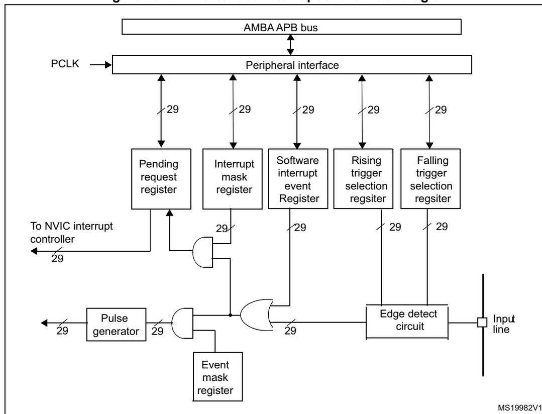 Figure 25. EXTI extended interrupt/event block diagram. The diagram shows the internal architecture of the EXTI peripheral. At the top, an AMBA APB bus is connected to a Peripheral interface. The Peripheral interface is also connected to a PCLK input and has five 29-bit wide registers: Pending request register, Interrupt mask register, Software interrupt event Register, Rising trigger selection register, and Falling trigger selection register. The Pending request register is connected to the NVIC interrupt controller. The Interrupt mask register, Software interrupt event Register, Rising trigger selection register, and Falling trigger selection register are connected to an Edge detect circuit. The Edge detect circuit is connected to an Input line. The Software interrupt event Register is also connected to a Pulse generator. The Pulse generator is connected to an Event mask register. The Event mask register is connected to the Edge detect circuit. The Edge detect circuit is connected to the Pending request register. The diagram is labeled MS19982V1.
