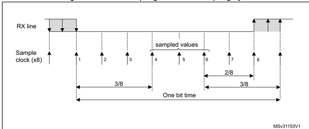Timing diagram for data sampling with 8x oversampling. It shows the RX line and Sample clock (x8). The RX line has a pulse. The Sample clock has 8 rising edges per bit time. Sampling occurs at edges 4, 5, and 6. The diagram indicates that the first sampling point is at 3/8 of the bit time, and the distance between the first and third sampling points is 2/8 of the bit time. The total bit time is also marked.
