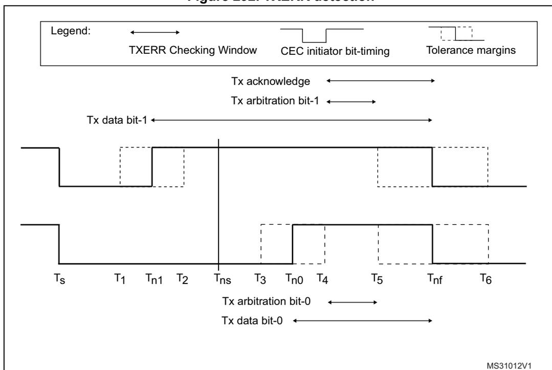 Timing diagram for TXERR detection showing signal transitions and checking windows for Tx data bit-1, Tx arbitration bit-1, Tx data bit-0, and Tx arbitration bit-0. The diagram includes a legend for TXERR Checking Window, CEC initiator bit-timing, and Tolerance margins. Time points Ts, T1, Tn1, T2, Tns, T3, Tn0, T4, T5, Tnf, and T6 are marked on the timeline.