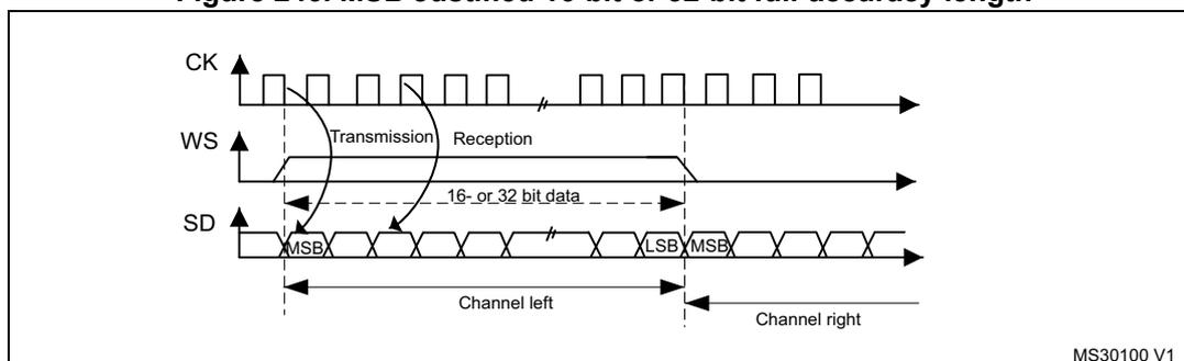 Timing diagram for MSB Justified 16-bit or 32-bit full-accuracy length. It shows three waveforms: CK (clock), WS (word select), and SD (serial data). CK is a periodic square wave. WS is a signal that goes high at the start of a transmission and low at the start of a reception. SD is a serial data stream. The diagram is divided into 'Transmission' and 'Reception' phases. In the transmission phase, the SD line shows a sequence of bits starting with MSB and ending with LSB. In the reception phase, the SD line shows a sequence of bits starting with MSB and ending with LSB. The data is labeled '16- or 32-bit data'. Below the SD line, there are two horizontal arrows: 'Channel left' pointing right and 'Channel right' pointing left. The diagram is labeled 'MS30100 V1' in the bottom right corner.