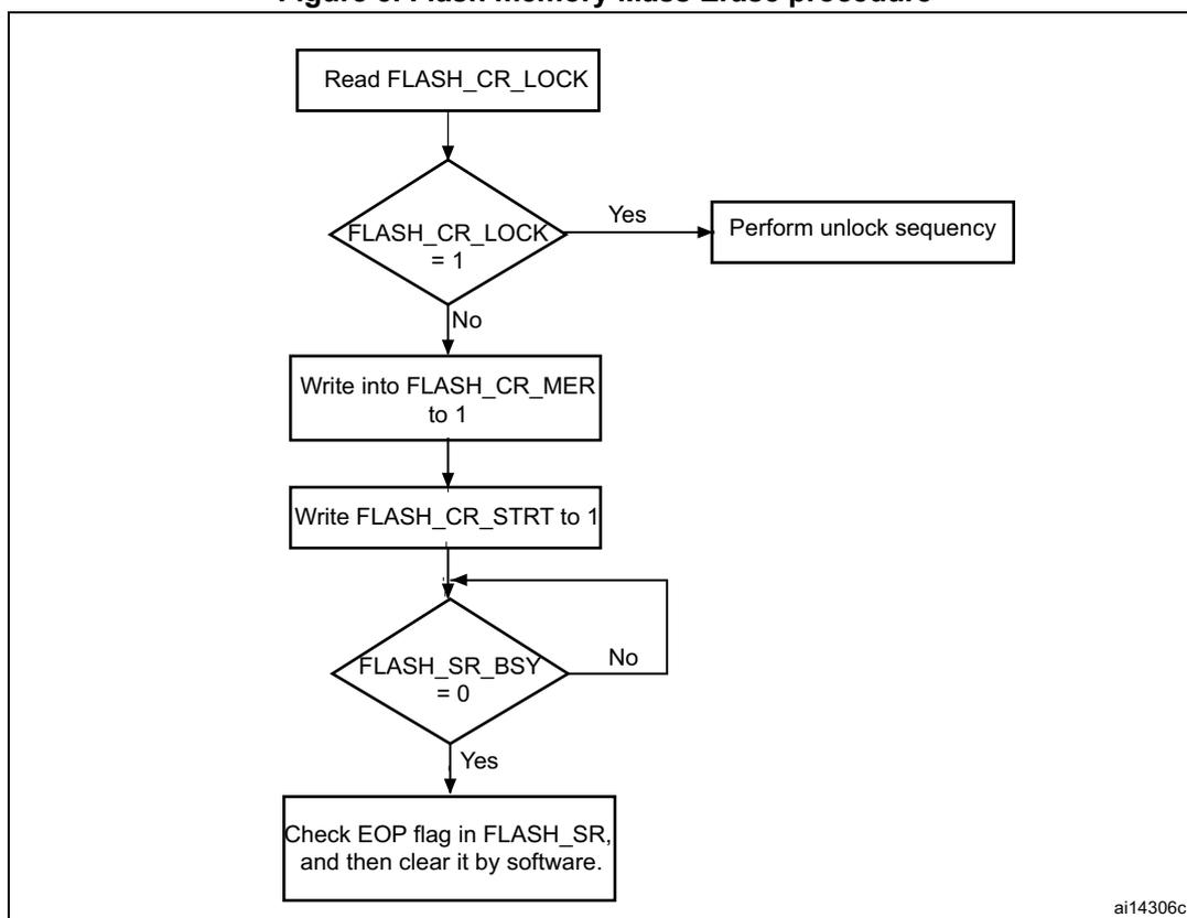 Flowchart of the Flash memory Mass Erase procedure.