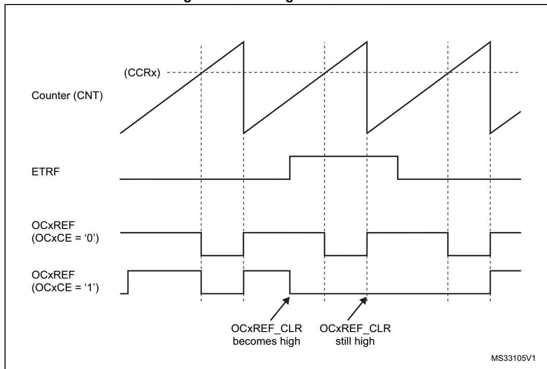 Timing diagram showing the behavior of the OCxREF signal when the ETRF input becomes high. The diagram includes four waveforms: Counter (CNT) showing a sawtooth pattern with a dashed line for CCRx; ETRF showing a pulse; OCxREF (OCxCE = '0') showing a series of pulses; and OCxREF (OCxCE = '1') showing a pulse that is cleared when ETRF goes high. Annotations indicate 'OCxREF_CLR becomes high' and 'OCxREF_CLR still high' at the rising edges of ETRF. The diagram is labeled MS33105V1.