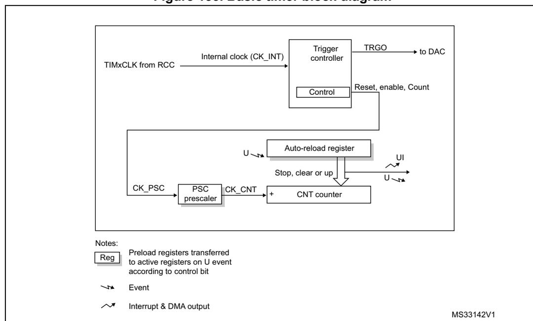 Figure 153. Basic timer block diagram. The diagram shows the internal architecture of a basic timer. At the top, TIMxCLK from RCC is connected to a 'Trigger controller' block. The 'Trigger controller' has a 'Control' sub-block and outputs TRGO to a DAC. Below the trigger controller is a 'CNT counter' block. The counter is driven by CK_CNT from a 'PSC prescaler' block. The 'PSC prescaler' is driven by CK_PSC. The 'CNT counter' is connected to an 'Auto-reload register' block. The 'Auto-reload register' has a 'Stop, clear or up' input and outputs UI and U. The 'Auto-reload register' is also connected to the 'Control' block of the 'Trigger controller'. The 'Control' block also outputs Reset, enable, and Count signals to the 'CNT counter'. A legend at the bottom left explains the symbols: 'Reg' for preload registers transferred to active registers on U event according to control bit, a curved arrow for Event, and a jagged arrow for Interrupt & DMA output. The diagram is labeled MS33142V1.