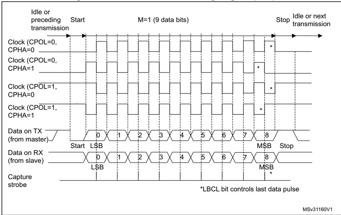 Timing diagram for USART data clock (M=1) showing various clock phases and data transmission/reception sequences.