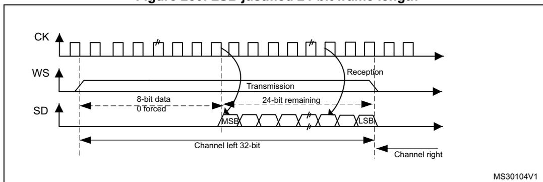 Timing diagram for LSB justified 24-bit frame length. It shows three waveforms: CK (clock), WS (word select), and SD (serial data). CK is a periodic square wave. WS is a pulse that goes high during the transmission phase and low during the reception phase. SD shows data being transmitted and received. The transmission phase consists of an 8-bit data segment followed by a 24-bit 'remaining' segment. The reception phase consists of a 24-bit data segment. The first 24 bits of the transmission are labeled 'Channel left 32-bit' and the first 24 bits of the reception are labeled 'Channel right'. The MSB and LSB of the data segments are indicated.