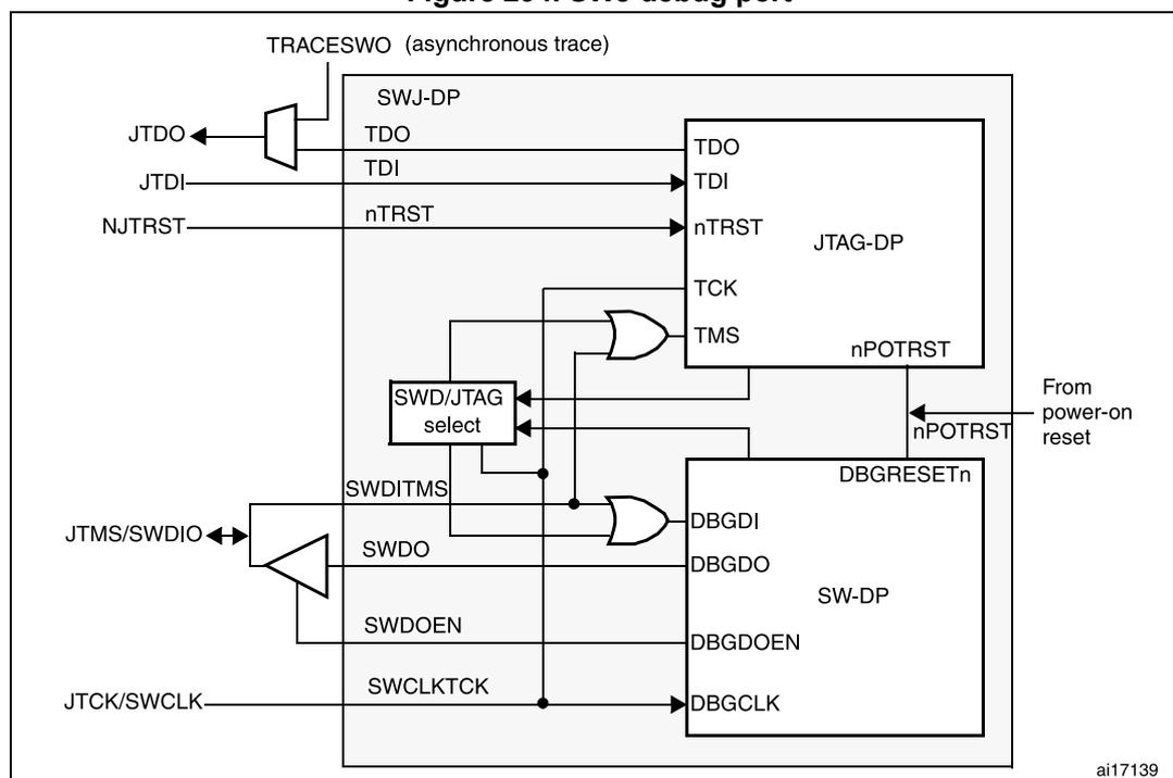 Figure 294. SWJ debug port block diagram showing internal connections between SWJ-DP, JTAG-DP, and SW-DP components.