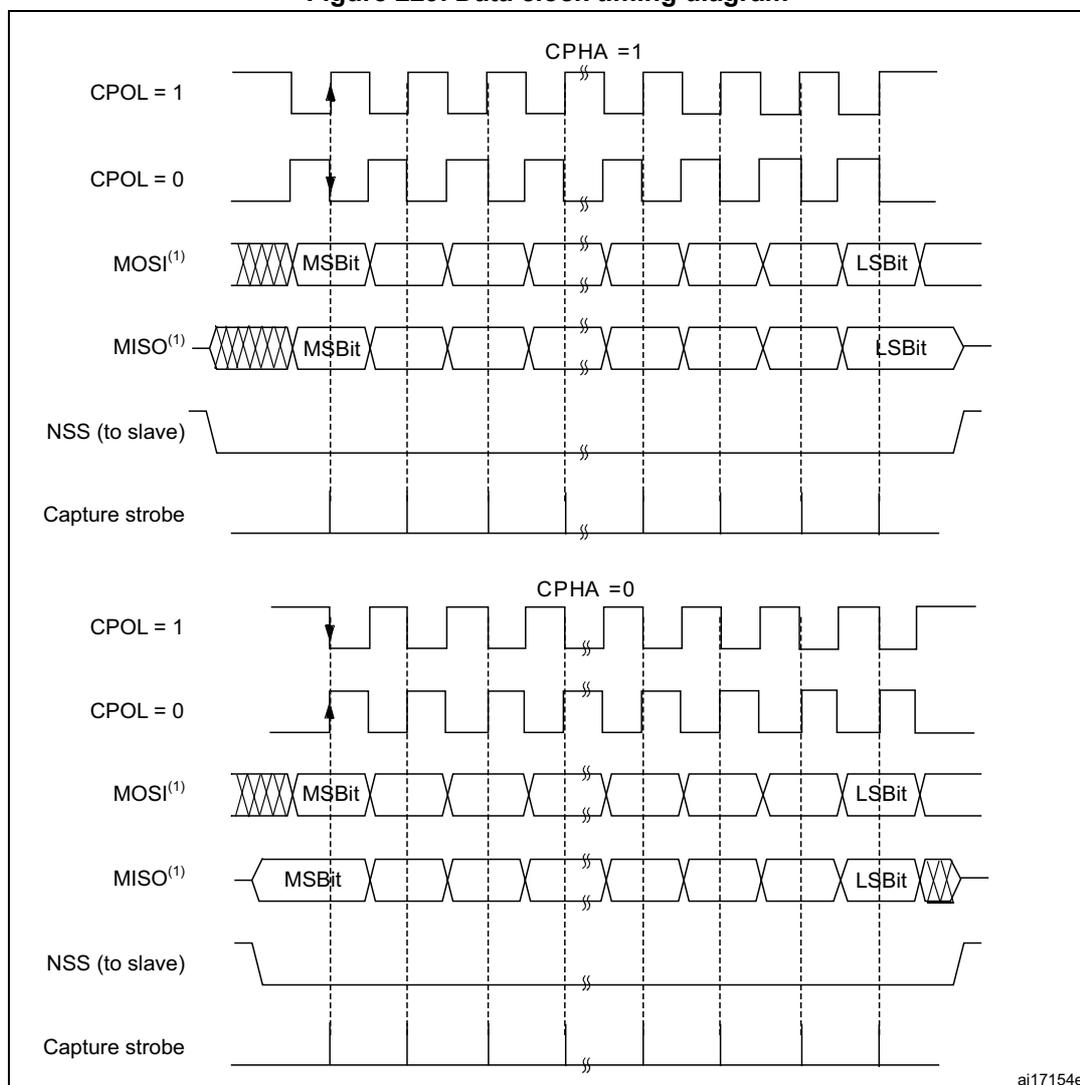 Figure 229. Data clock timing diagram. The diagram illustrates SPI full-duplex transfer timing for two CPHA settings: CPHA = 1 and CPHA = 0. Each section shows waveforms for CPOL = 1 and CPOL = 0, MOSI(1), MISO(1), NSS (to slave), and Capture strobe. Arrows indicate the clock edges used for data capture. In the CPHA = 1 section, for CPOL = 1, the first capture edge is a falling edge; for CPOL = 0, it is a rising edge. In the CPHA = 0 section, for CPOL = 1, the first capture edge is a falling edge; for CPOL = 0, it is a rising edge. Data bits are labeled MSB and LSB.