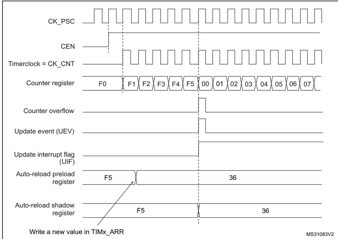 Figure 109: Counter timing diagram showing the relationship between CK_PSC, CEN, Timerclock (CK_CNT), Counter register, Counter overflow, Update event (UEV), Update interrupt flag (UIF), Auto-reload preload register, and Auto-reload shadow register. The diagram illustrates the counter sequence from F0 to F5, then overflowing to 00, and the update event occurring at the overflow point. The auto-reload preload register is updated from F5 to 36, and the shadow register is updated from F5 to 36 at the update event.