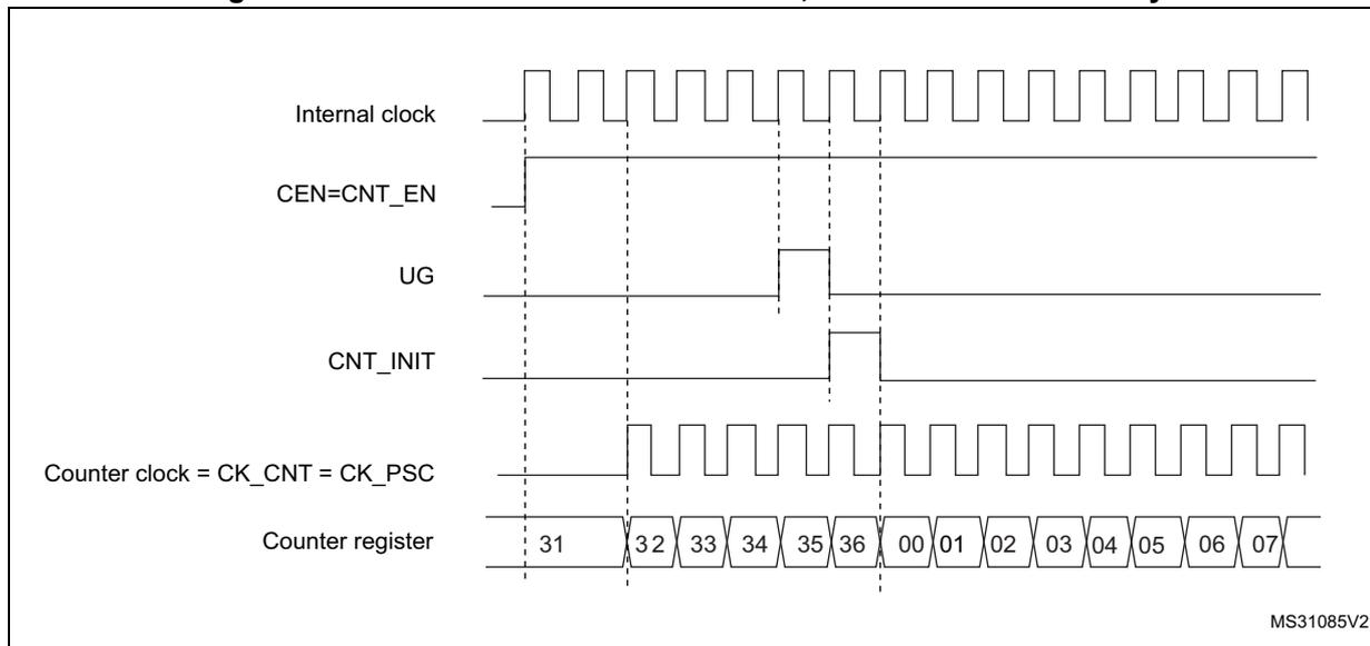 Timing diagram for Figure 134 showing internal clock, CEN=CNT_EN, UG, CNT_INIT, Counter clock, and Counter register values over time.
