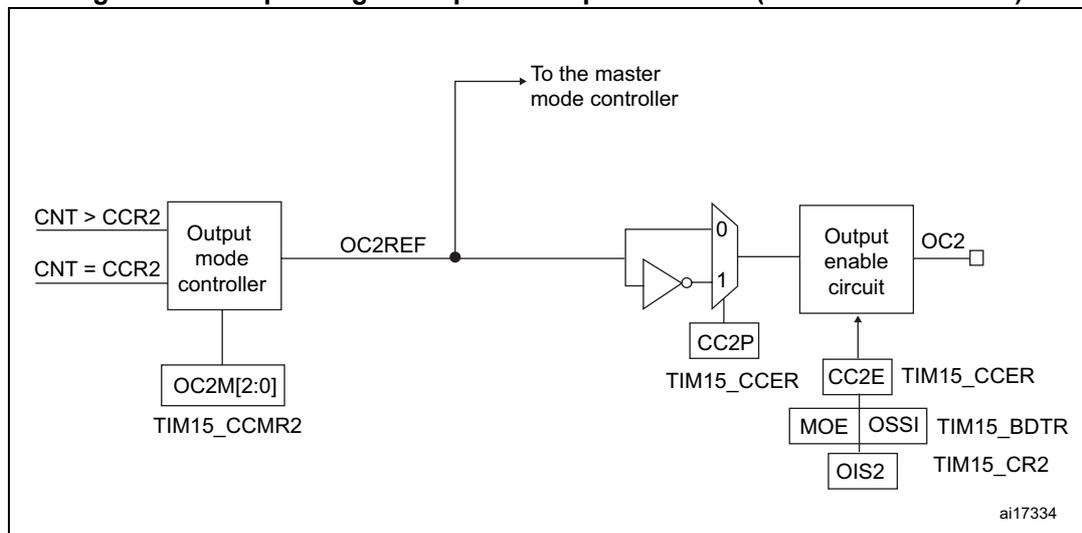 Block diagram of the output stage of capture/compare channel 2 for TIM15.