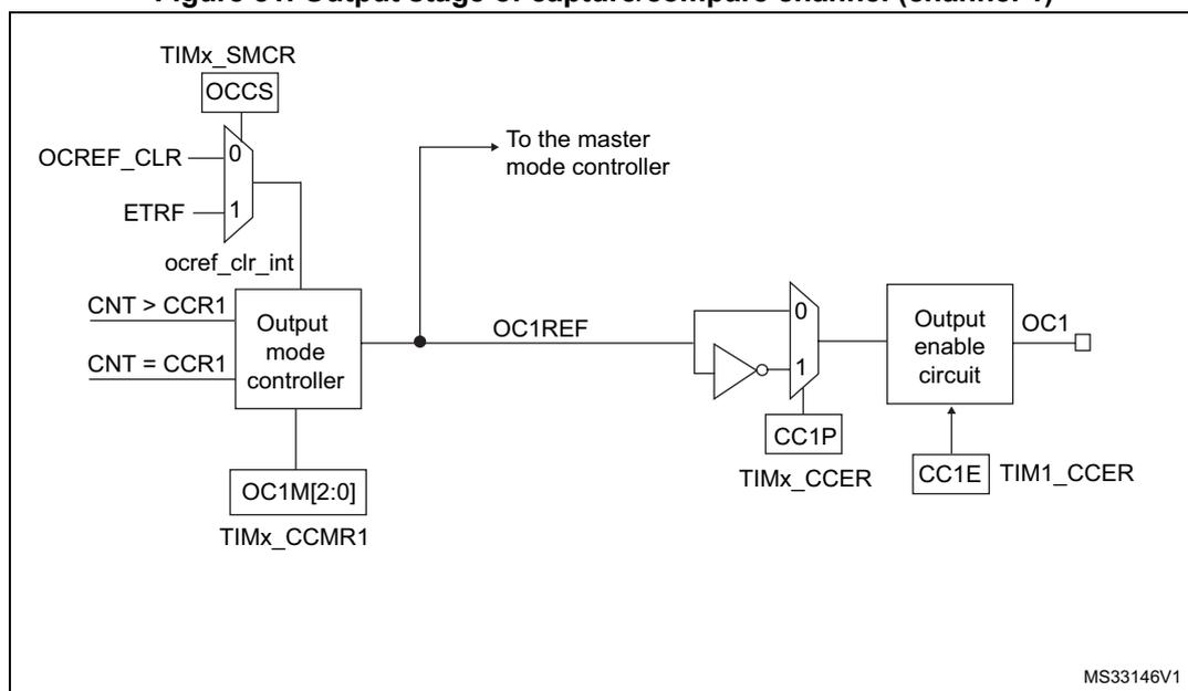 Figure 81. Output stage of capture/compare channel (channel 1). The diagram shows the internal logic of the output stage. At the top, TIMx_SMCR register contains the OCCS bit. Below it, a multiplexer selects between OCREF_CLR (input 0) and ETRF (input 1) to generate the ocref_clr_int signal. This signal, along with CNT > CCR1 and CNT = CCR1 signals, is input to the Output mode controller. The controller also receives OC1M[2:0] from the TIMx_CCMR1 register. The controller outputs OC1REF, which is connected to the master mode controller. OC1REF is also input to a second multiplexer. This multiplexer has inputs 0 and 1, with input 1 being inverted. It is controlled by CC1P from the TIMx_CCER register. The output of this multiplexer is input to the Output enable circuit, which is controlled by CC1E from the TIM1_CCER register. The final output is OC1.