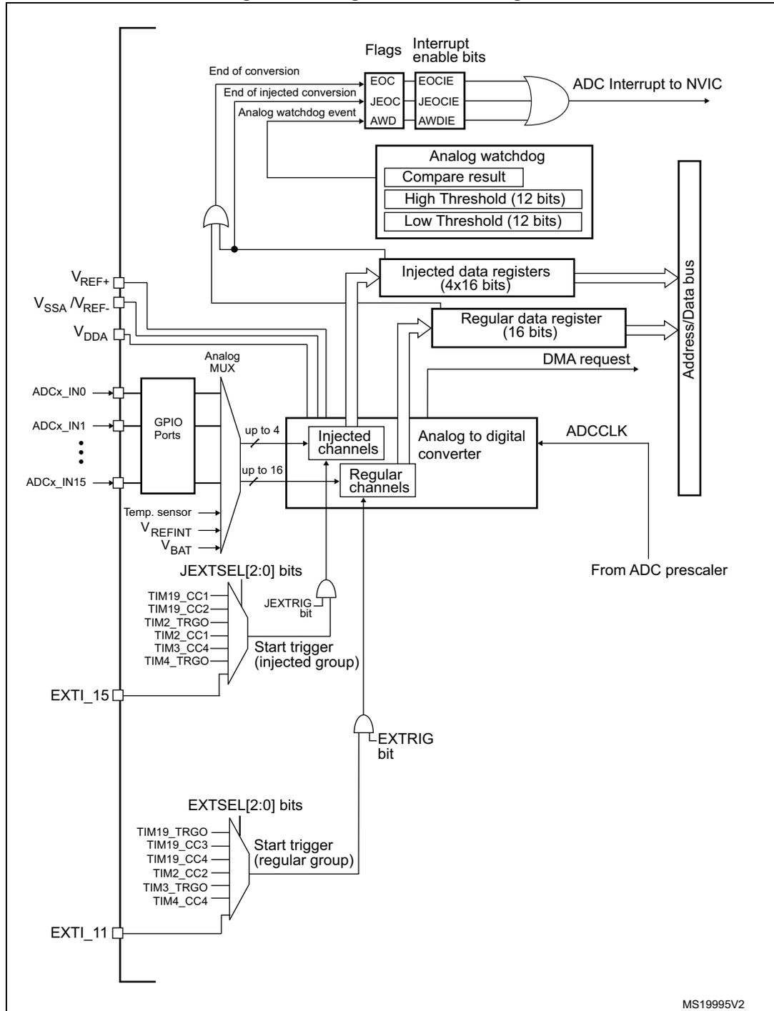 Single ADC block diagram showing internal components and external connections.