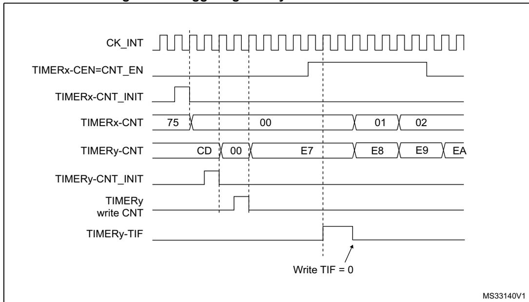 Timing diagram for Figure 98 showing the relationship between two timers, x and y, in trigger mode. The diagram includes signals for internal clock (CK_INT), enable signal (TIMERx-CEN=CNT_EN), initialization signal (TIMERx-CNT_INIT), counter values (TIMERx-CNT, TIMERy-CNT), initialization signal (TIMERy-CNT_INIT), write signal (TIMERy write CNT), and interrupt flag (TIMERy-TIF).