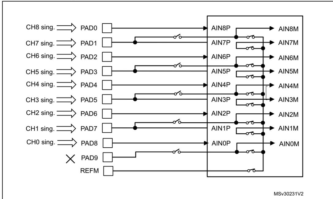 Switch configuration diagram in single-ended mode showing connections between pads (PAD0 to PAD9) and internal nodes (AIN0P to AIN8P, AIN0M to AIN8M).