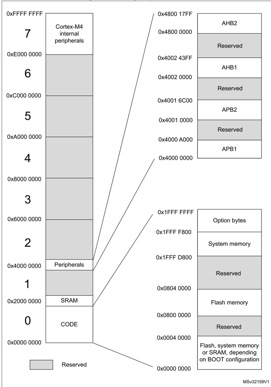 Memory map diagram showing address ranges 0x0000 0000 to 0xFFFF FFFF. It details sections for CODE, SRAM, Peripherals, Cortex-M4 internal peripherals, AHB1, AHB2, APB1, APB2, Option bytes, System memory, Flash memory, and Reserved areas. Includes a legend for Reserved memory.