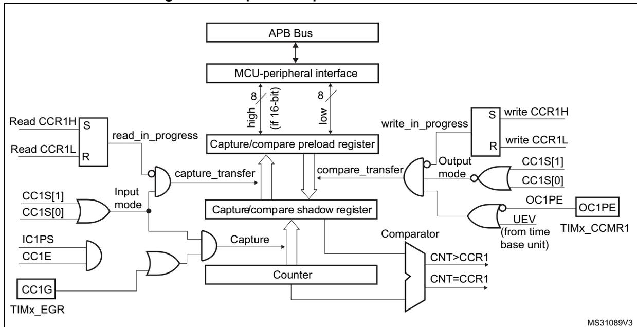Figure 114: Capture/compare channel 1 main circuit block diagram. The diagram shows the main circuit for channel 1. It includes an APB Bus connected to an MCU-peripheral interface. The interface is connected to a Capture/compare preload register and a Capture/compare shadow register. The preload register is loaded from the APB Bus (high/low 16-bit) and its output is compared with the Counter output in a Comparator. The Comparator outputs CNT>CCR1 and CNT=CCR1. The Counter is loaded from the shadow register and its output is compared with the preload register output. The Counter output is also used for capture. The input mode is controlled by CC1S[1] and CC1S[0]. The capture mode is controlled by IC1PS and CC1E. The output mode is controlled by CC1S[1] and CC1S[0]. The output is generated by OC1PE and UEV (from time base unit). The output stage is controlled by write CCR1H and write CCR1L (from MCU-peripheral interface), read_in_progress (from Read CCR1H and Read CCR1L), capture_transfer (from Input mode), compare_transfer (from Output mode), and CC1G (TIMx_EGR).