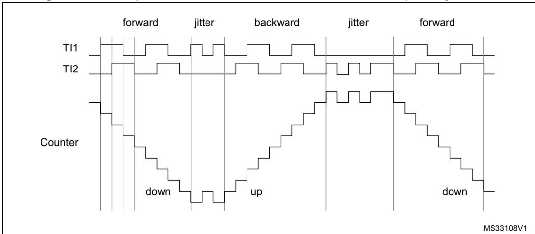 Timing diagram for Figure 89, similar to Figure 88 but with TI1FP1 polarity inverted. The phases are forward, jitter, backward, jitter, and forward. In the forward phases, the counter decrements ('down'). In the backward phases, the counter increments ('up'). The jitter phases show signal noise. The counter value is shown as a staircase-like signal. The diagram is labeled MS33108V1.