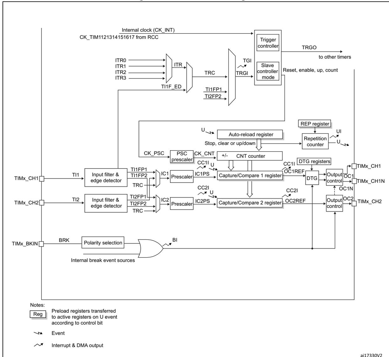 TIM15 block diagram showing internal clock, ITR inputs, trigger controller, slave controller, auto-reload register, counter, capture/compare registers, output controls, and break input logic.