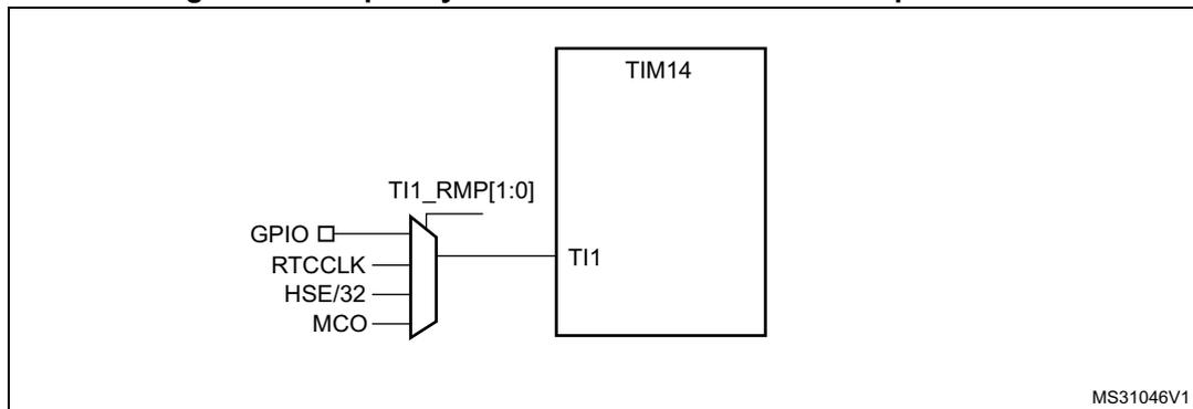 Diagram showing the connection of various clock sources to the TIM14 TI1 input capture channel. A multiplexer selects between GPIO, RTCCLK, HSE/32, and MCO based on the TI1_RMP[1:0] bits. The output of the multiplexer is connected to the TI1 input of the TIM14 block. The diagram is labeled MS31046V1.
