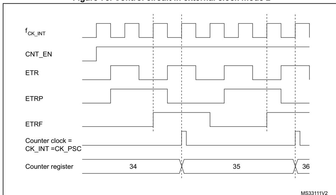 Timing diagram for Figure 78. Control circuit in external clock mode 2. The diagram shows the relationship between several signals over time. fCK_INT is a periodic square wave. CNT_EN is a signal that goes high and stays high. ETR is a square wave with varying frequency. ETRP is a signal that is high when ETR is high. ETRF is a signal that is high when ETRP is high. Counter clock = CK_INT = CK_PSC is a signal that is high when ETRF is high. Counter register shows values 34, 35, and 36. Vertical dashed lines indicate clock edges. The counter register values 34, 35, and 36 are shown in a sequence, with 34 and 35 being full-width segments and 36 being a partial segment at the end. The counter increments by 1 at each rising edge of the counter clock signal.