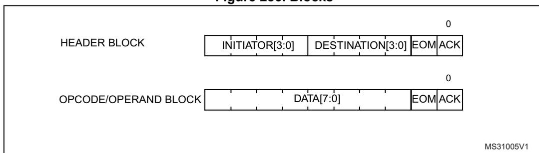 Figure 285. Blocks diagram showing the internal structure of HEADER and OPCODE/OPERAND blocks.