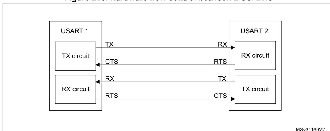 Block diagram for Figure 218: Hardware flow control between 2 USARTs. The diagram shows two USARTs, USART 1 and USART 2, connected via their TX and RX circuits. USART 1's TX circuit is connected to USART 2's RX circuit. USART 1's RX circuit is connected to USART 2's TX circuit. Flow control signals are also connected: USART 1's CTS input is connected to USART 2's RTS output, and USART 1's RTS output is connected to USART 2's CTS input.