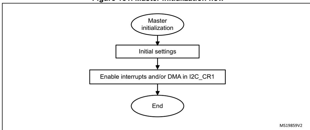 Flowchart of master initialization flow