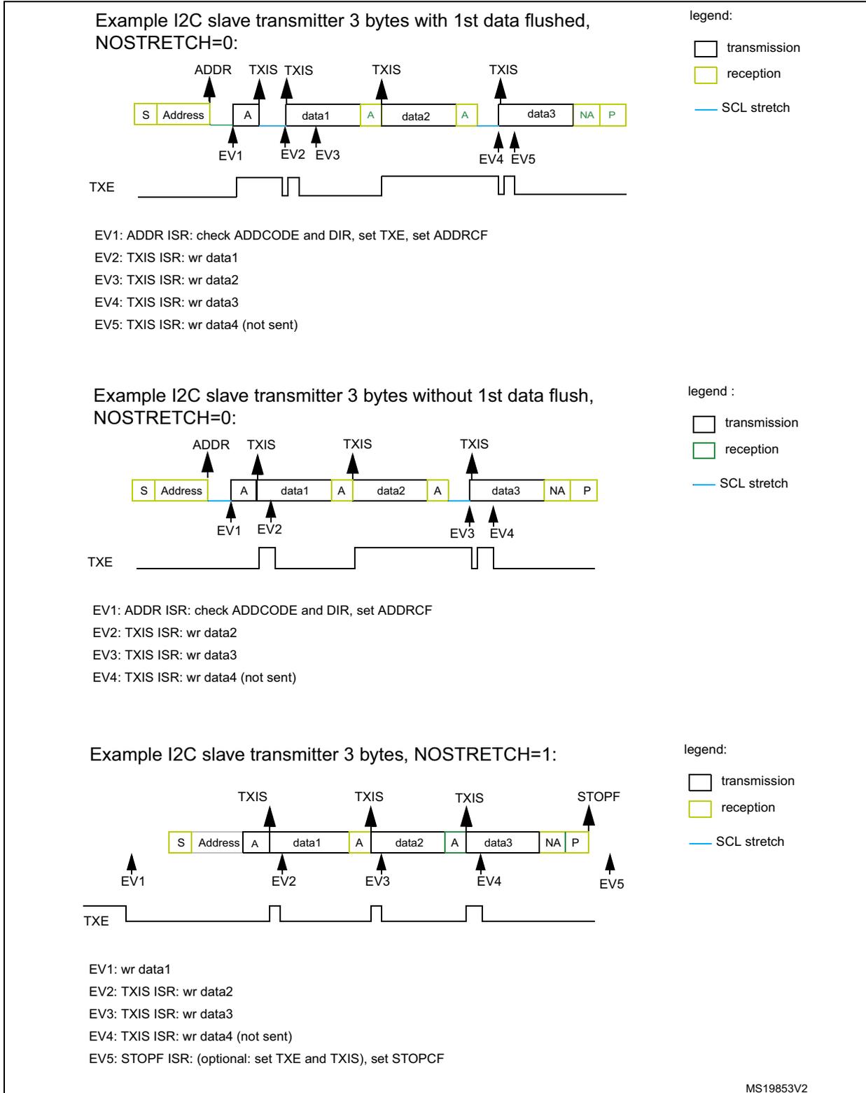 Timing diagram for I2C slave transmitter with 3 bytes and 1st data flushed. The diagram shows a sequence of blocks: S (reception), Address (reception), A (acknowledge), data1 (transmission), A (acknowledge), data2 (transmission), A (acknowledge), data3 (transmission), NA (no acknowledge), P (stop). Events are marked: EV1 at Address, EV2 at TXIS (data1), EV3 at TXIS (data2), EV4 at TXIS (data3), EV5 at TXIS (data4 - not sent). A TXE signal is shown below the sequence. A legend indicates transmission (white), reception (yellow), and SCL stretch (blue line). Timing diagram for I2C slave transmitter with 3 bytes without 1st data flush. The diagram shows a sequence of blocks: S (reception), Address (reception), A (acknowledge), data1 (transmission), A (acknowledge), data2 (transmission), A (acknowledge), data3 (transmission), NA (no acknowledge), P (stop). Events are marked: EV1 at Address, EV2 at TXIS (data2), EV3 at TXIS (data3), EV4 at TXIS (data4 - not sent). A TXE signal is shown below the sequence. A legend indicates transmission (white), reception (yellow), and SCL stretch (blue line). Timing diagram for I2C slave transmitter with 3 bytes and NOSTRETCH=1. The diagram shows a sequence of blocks: S (reception), Address (reception), A (acknowledge), data1 (transmission), A (acknowledge), data2 (transmission), A (acknowledge), data3 (transmission), NA (no acknowledge), P (stop). Events are marked: EV1 at Address, EV2 at TXIS (data1), EV3 at TXIS (data2), EV4 at TXIS (data3), EV5 at STOPF. A TXE signal is shown below the sequence. A legend indicates transmission (white), reception (yellow), and SCL stretch (blue line).